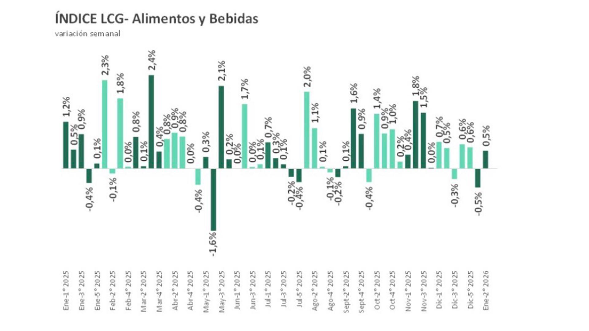Índice de alimentos y bebidas de LCG
