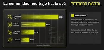 Gráfico de barras horizontal: búsqueda orgánica (6100), redes sociales (4000), acceso directo (2100), referral (1300). Título: Potrero Digital