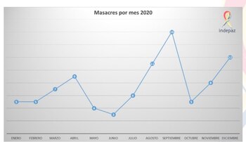Gráfico de Indepaz
