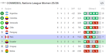 Tabla de la Liga de Naciones Femenina de la Conmebol. Crédito: Sofascore.