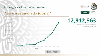 Suman 12,912,963 dosis de coronavirus