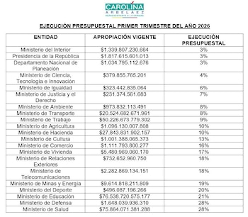 Estas son las cifras de ejecución del presupuesto en el Gobierno nacional en el primer trimestre de 2026 - crédito prensa Carolina Arbeláez
