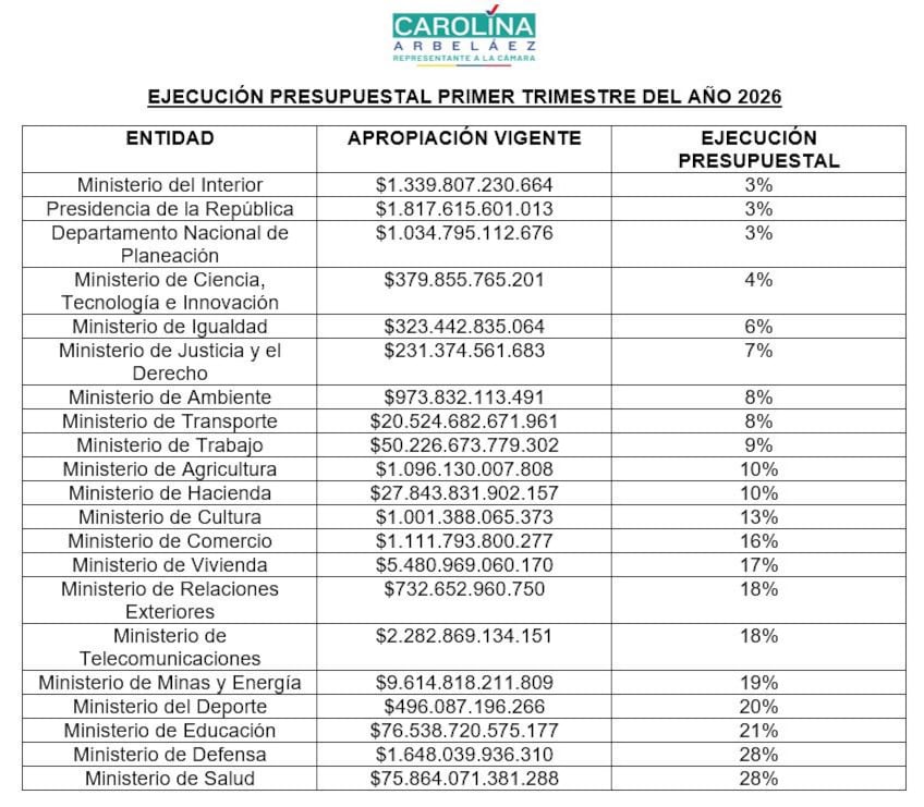 Estas son las cifras de ejecución del presupuesto en el Gobierno nacional en el primer trimestre de 2026 - crédito prensa Carolina Arbeláez