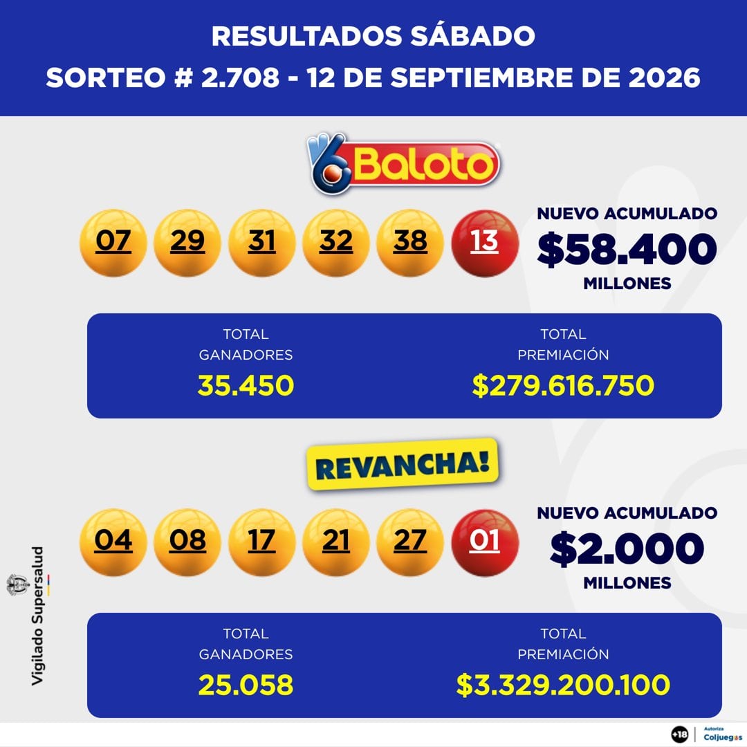 La combinación ganadora de Baloto Revancha fue 04, 08, 17, 21 y 27, con la Súper Balota 01 - crédito Baloto