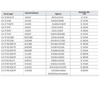 Remuneración mínima puede variar según