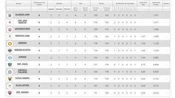 Tabla de posiciones de la