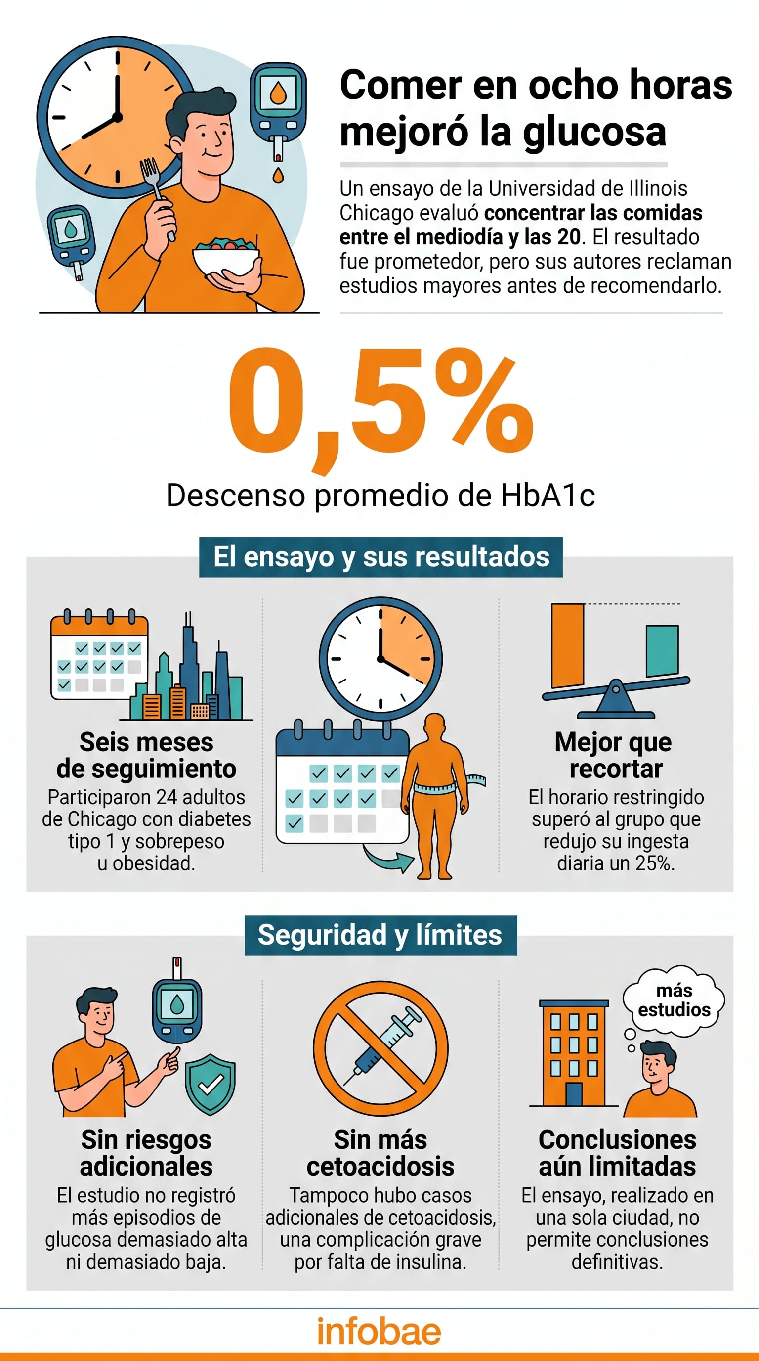 Una investigación de la Universidad de Illinois Chicago en Estados Unidos analiza la alimentación restringida a ocho horas en pacientes con diabetes tipo 1 (Imagen Ilustrativa Infobae)