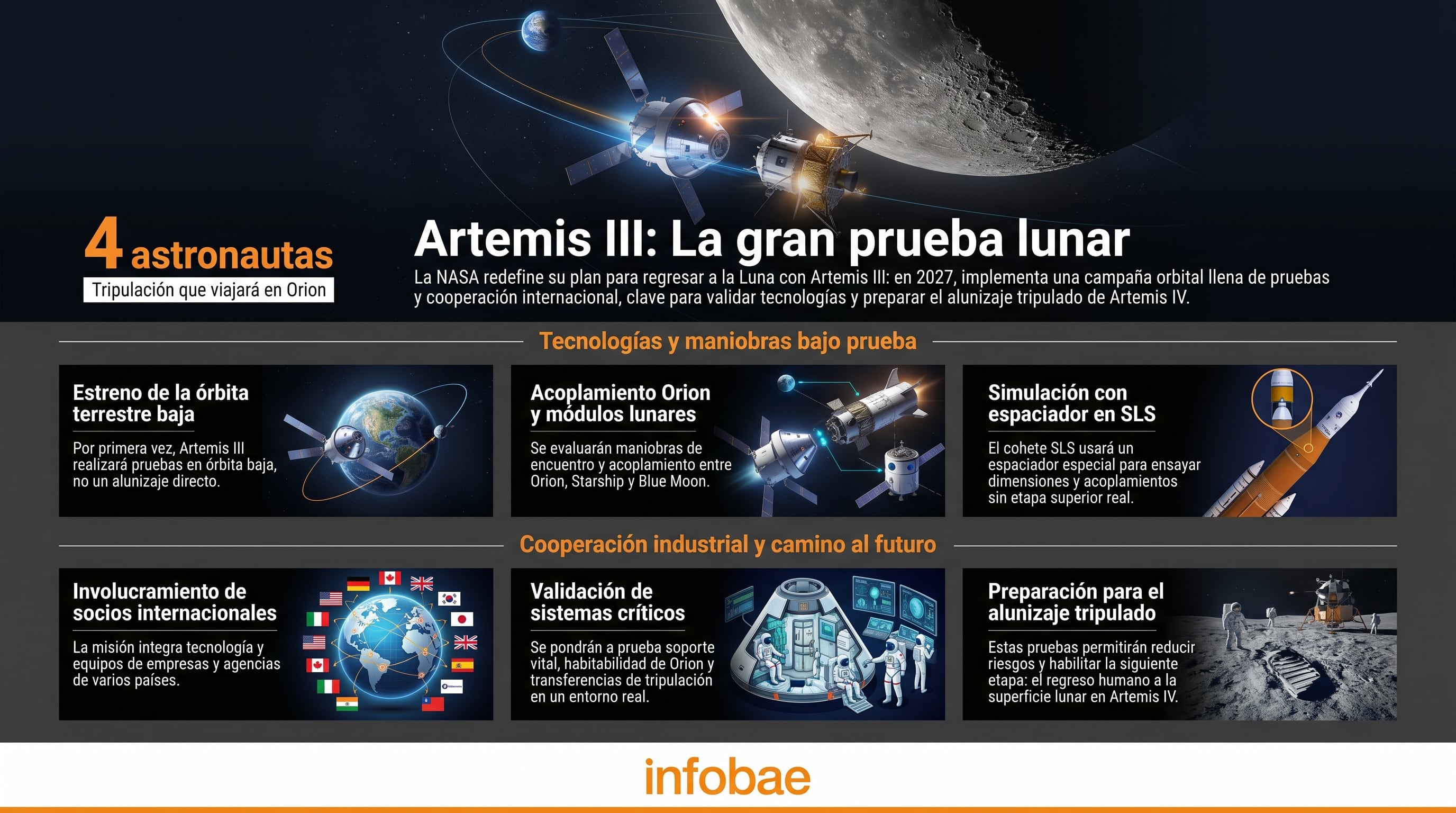 La NASA redefine su plan para regresar a la Luna con Artemis III: en 2027, implementa una campaña orbital llena de pruebas y cooperación internacional, clave para validar tecnologías y preparar el alunizaje tripulado de Artemis IV. (Imagen Ilustrativa Infobae)