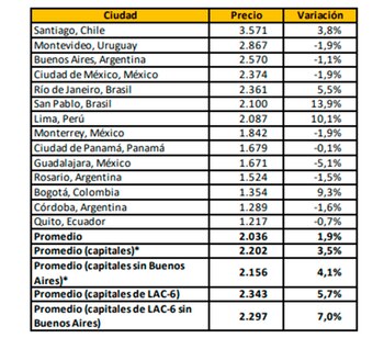 RELEVAMIENTO INMOBILIARIO DE AMÉRICA LATINA (RIAL) DI TELLA ZONAPROP