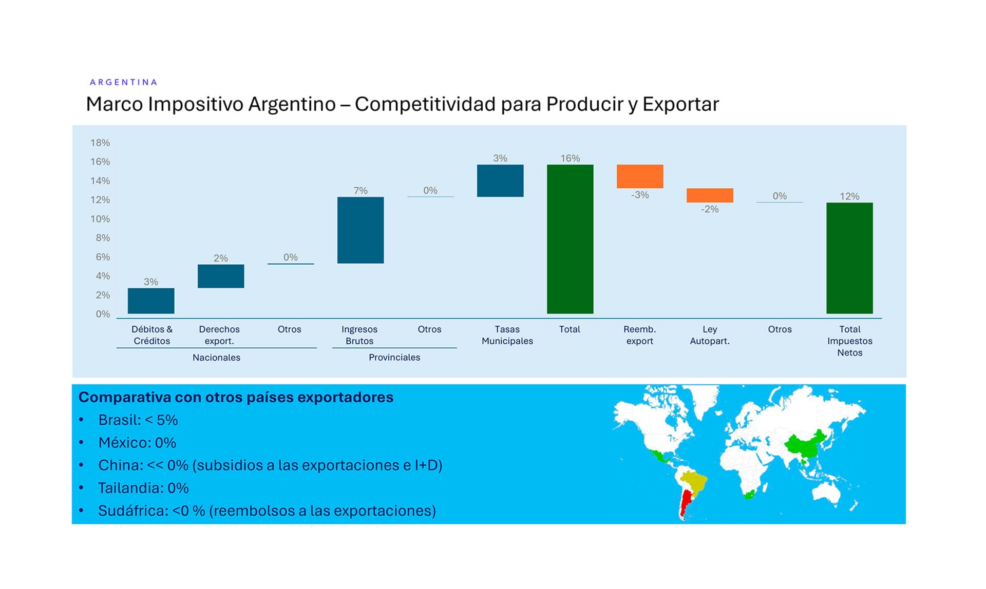 La matriz impositiva argentina que limita la capacidad de exportación en detalle. Este cuadro compartió Ford con el Gobierno esta semana