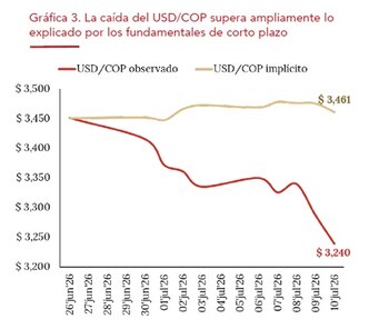 Acciones y Valores estima que el dólar en Colombia podría cerrar julio de 2026 en $3.240 - crédito Acciones y Valores