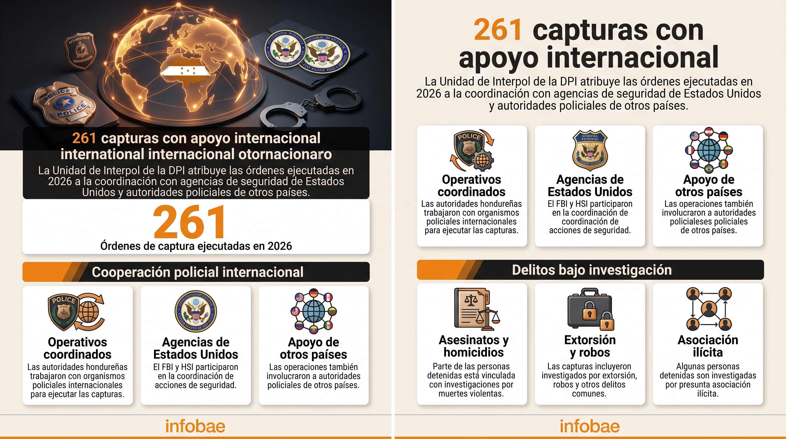 La Unidad de Interpol de la DPI atribuye la ejecución de 261 órdenes de captura en Honduras durante 2026 a la cooperación internacional. (Imagen Ilustrativa Infobae)