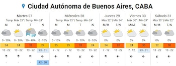 El pronóstico para la Ciudad