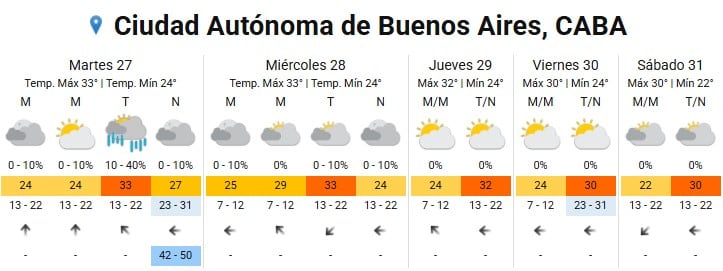 El pronóstico para la Ciudad Autónoma de Buenos Aires indica persistencia de máximas superiores a los 30 grados hasta el sábado