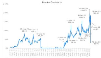 Reducción de la brecha cambiaria