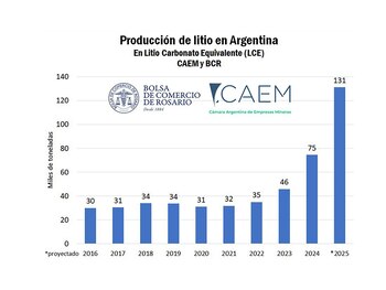 Producción de litio en Argentina