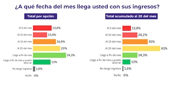 Dos gráficos de barras horizontales muestran resultados de una encuesta sobre duración de ingresos mensuales y el total acumulado de estas opciones