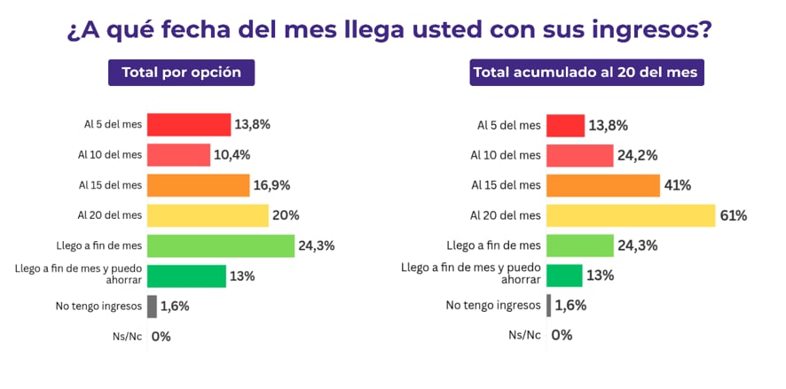 El 61% de los encuestados afirma que sus ingresos le alcanzan, como máximo, hasta el día 20 de cada mes