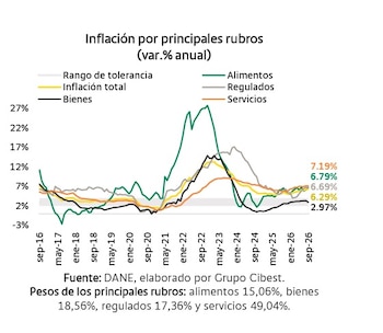 El rubro de alimentos sigue jalonando la inflación en Colombia - crédito Bancolombia