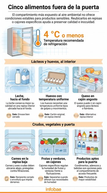Infografía con ilustraciones de una heladera y secciones sobre la ubicación de leche, huevos, quesos, carnes, vegetales y aderezos.