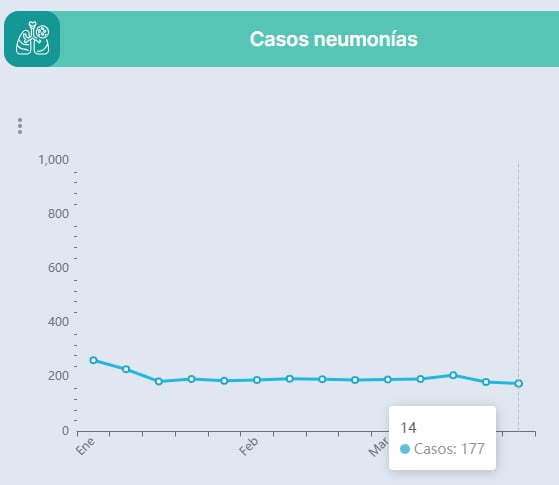 En la semana 14 del año se registraron 177 casos de neumonía, reflejando una persistencia de esta complicación en El Salvador (https://boletin.salud.gob.sv/).