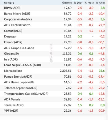 Fuente: Rava Bursátil-precios en dólares.