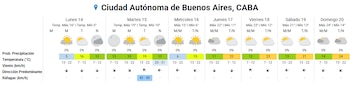 Tabla del pronóstico del tiempo de siete días para Buenos Aires con datos de temperatura, probabilidad de lluvia y velocidad del viento