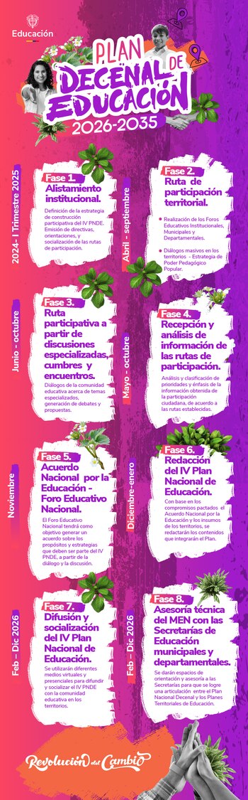 Las fases del plan incluyen