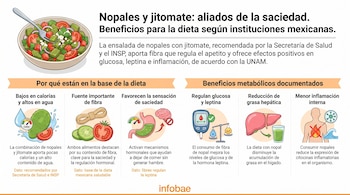 Infografía con ilustraciones de una ensalada de nopal y jitomate, un nopal y tomate, fibra, estómago, glucómetro, hígado y una persona.