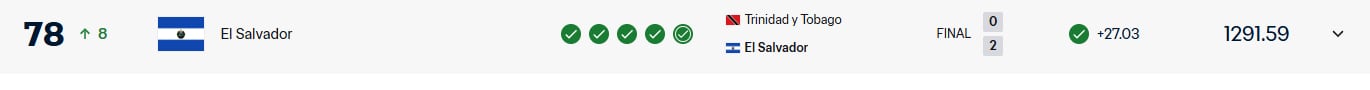 El Salvador subió ocho posiciones y se ubica en el puesto 78 del ranking FIFA femenino tras vencer 2-0 a Trinidad y Tobago en la fase clasificatoria rumbo a la CONCACAF 2026.