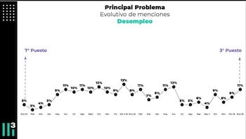 Encuesta de Casa Tres: desempleo