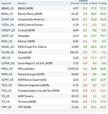 Fuente: Rava Bursátil-precios en dólares.