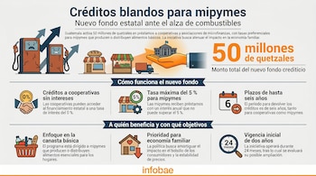 Infografía sobre créditos blandos para mipymes en Guatemala. Muestra gasolineras, tiendas, camión, mano con edificio, Q50 millones, iconos de interés, plazos y enfoque.