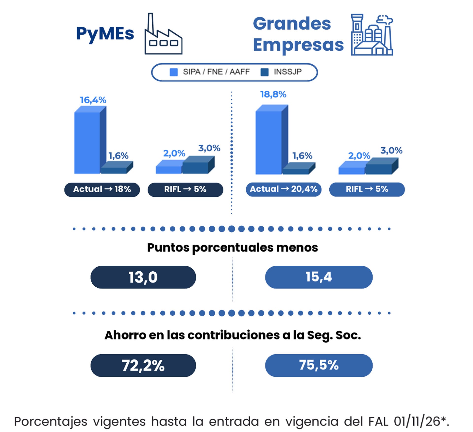 Una infografía ilustra el ahorro en las contribuciones a la Seguridad Social para PyMEs y Grandes Empresas, según la aplicación del RIFL.