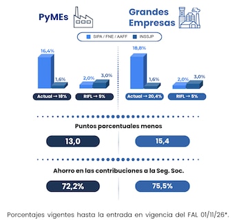 Infografía con datos numéricos y gráficos de barras. Muestra porcentajes para PyMEs y Grandes Empresas, incluyendo SÍPA, FNE, AAFF, INSSJP, RIFL y Seg. Soc