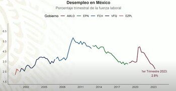 amlo tasa de desempleo