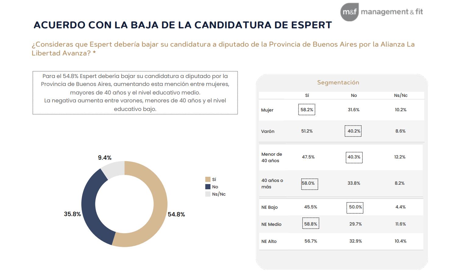 Encuesta de Managaement & Fit sobre el caso Espert