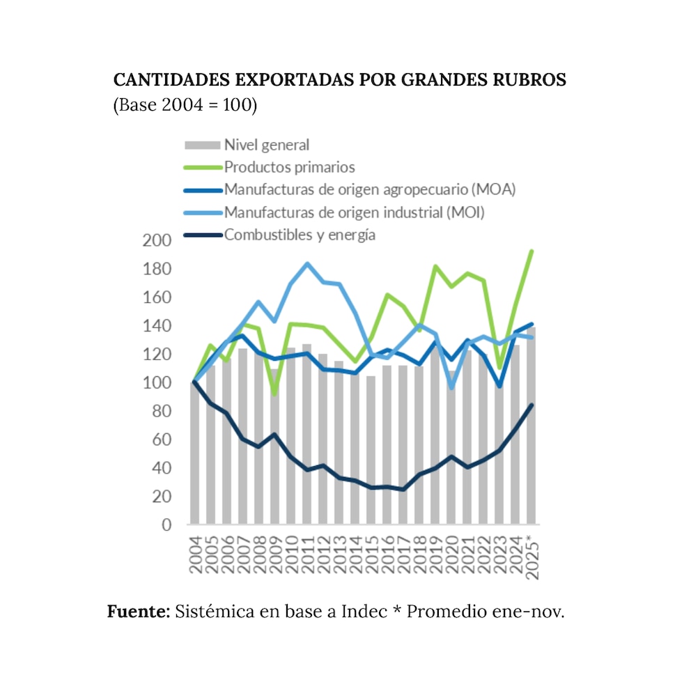 Equilibrio fiscal y desarrollo: el desafío de sostener la industria argentina