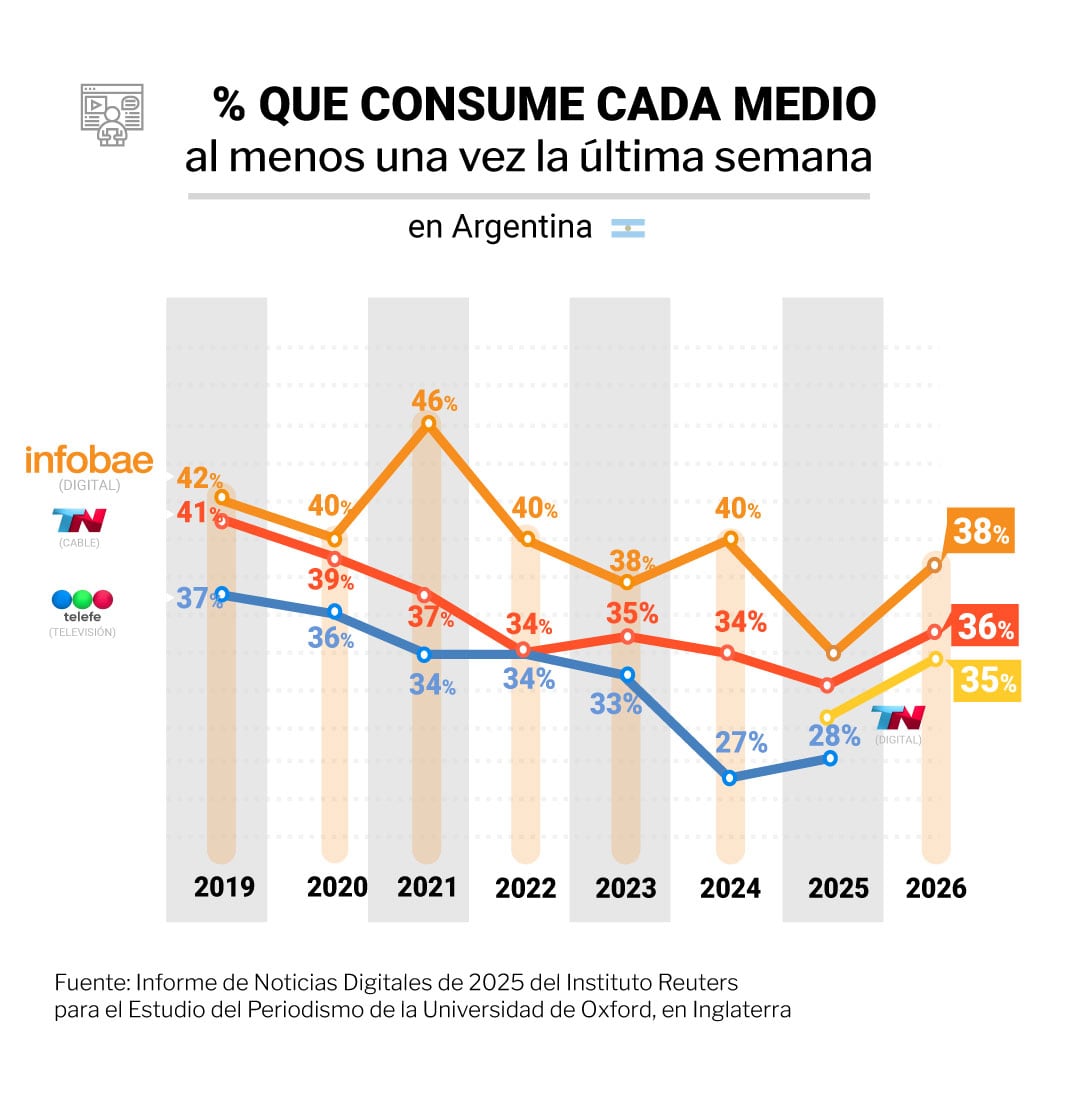 Infobae se posicionó sobre otros formatos (Infografía Infobae)