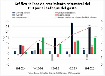 El PIB de El Salvador