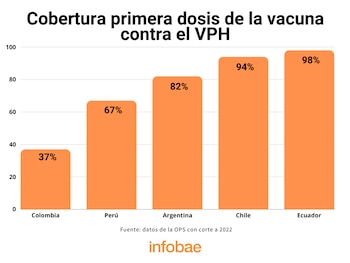 Tasa de la cobertura de la primera dosis de la vacuna del VPH en cinco países de América Latina; Colombia entre los más bajos - crédito Infobae Colombia