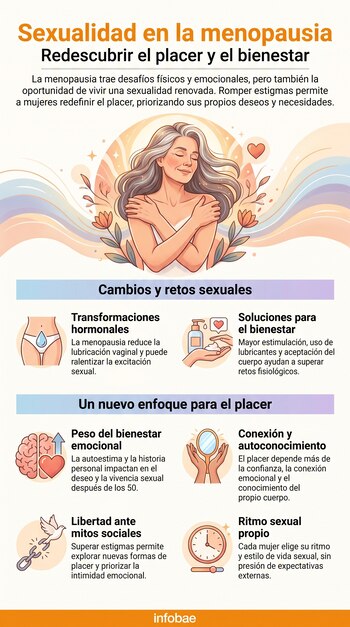 Infografía sobre la sexualidad en la menopausia. Presenta una mujer abrazándose y seis iconos ilustrativos sobre cambios, soluciones y placer.