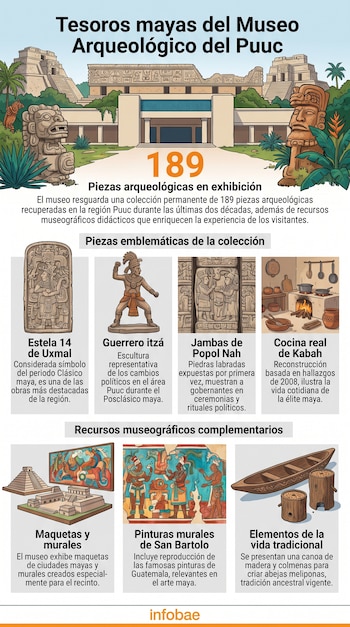 Infografía del Museo Arqueológico del Puuc que muestra ruinas, 189 piezas mayas: estela, guerrero, jambas, cocina, maquetas, murales y canoa con colmenas.