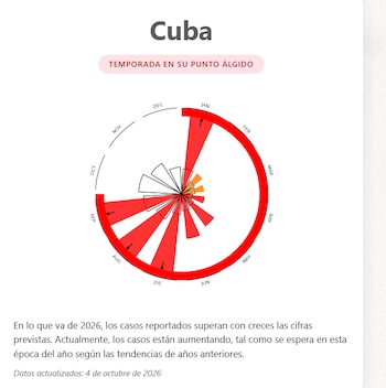 Esquema epidemiológico sobre el brote de dengue en Cuba, con datos actualizados al 4 de octubre de 2026 que confirman la fase de mayor transmisión del virus en la isla (Cortesía: Observatorio Global del Dengue).