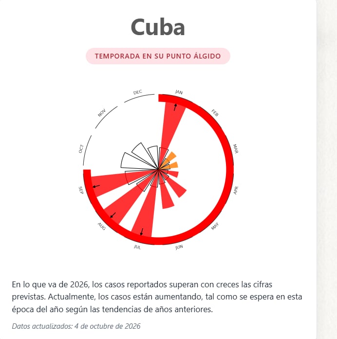 Esquema epidemiológico sobre el brote de dengue en Cuba, con datos actualizados al 4 de octubre de 2026 que confirman la fase de mayor transmisión del virus en la isla (Cortesía: Observatorio Global del Dengue).
