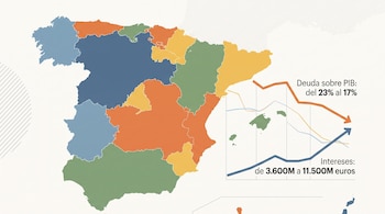 Mapa de España con regiones coloreadas; dos gráficas de líneas. Una con texto "Deuda sobre PIB: del 23% al 17%" y otra con "Intereses: de 3.600M a 11.500M euros".
