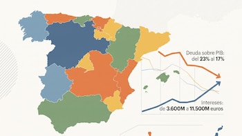 El pago de la deuda de las comunidades autónomas amenaza con comerse “recursos de otras políticas públicas”: el gasto en intereses se triplicará antes de 2030