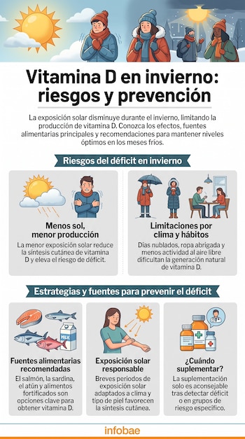Infografía con ilustraciones de personas en el frío, un sol, alimentos como pescado y leche, tarros de suplemento y textos explicativos.