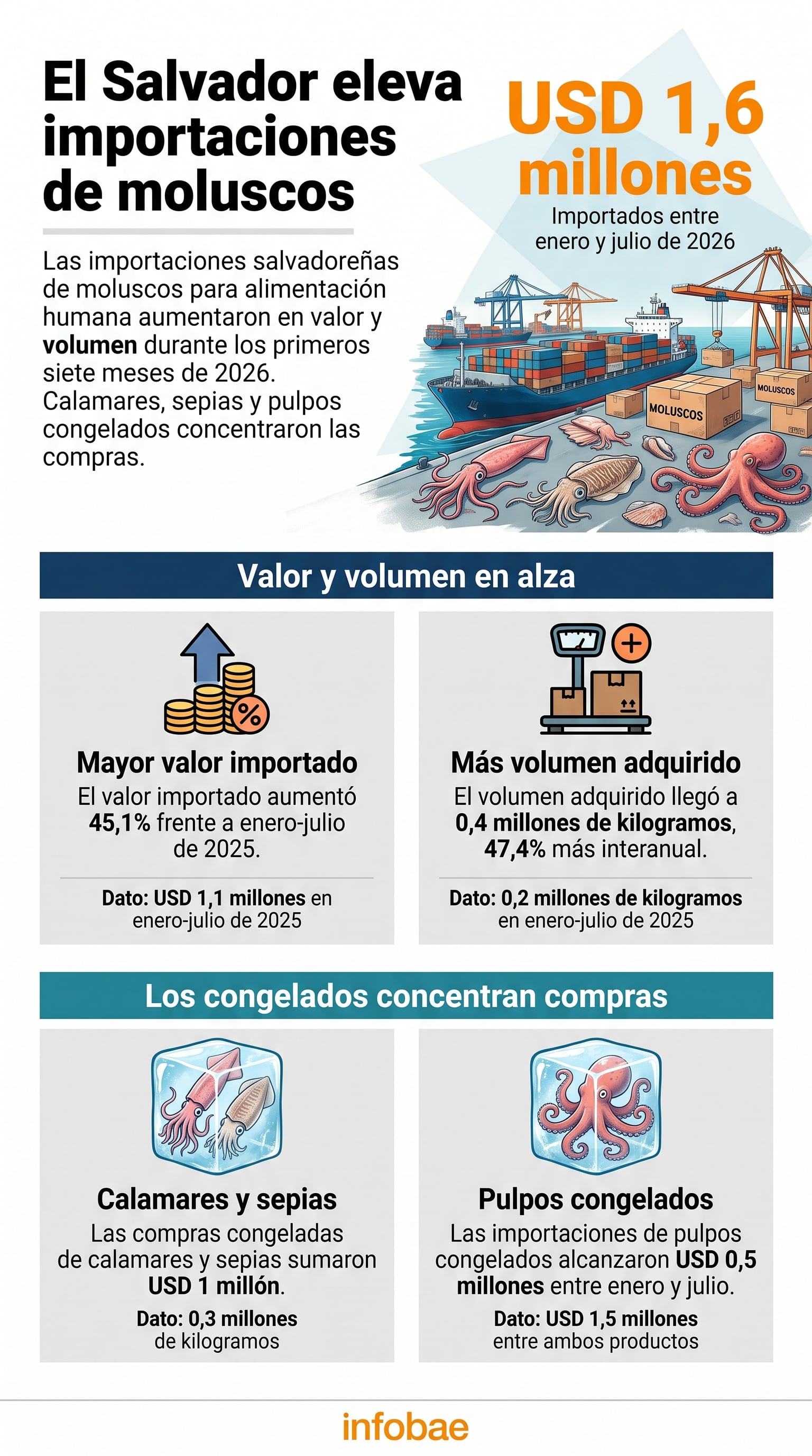 Las importaciones de moluscos en El Salvador alcanzaron 1,6 millones de dólares entre enero y julio de 2026, según datos del Banco Central de Reserva. (Imagen Ilustrativa Infobae)