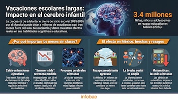 Infografía sobre el impacto de las vacaciones escolares largas. Muestra un cerebro infantil fragmentándose, el número 3.4 millones y varios íconos sobre efectos cognitivos y sociales.